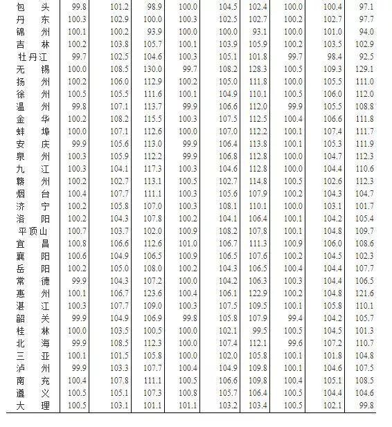 最新！70城房价涨跌排行榜出炉：这些城市跌最\＂狠\＂，有你的家