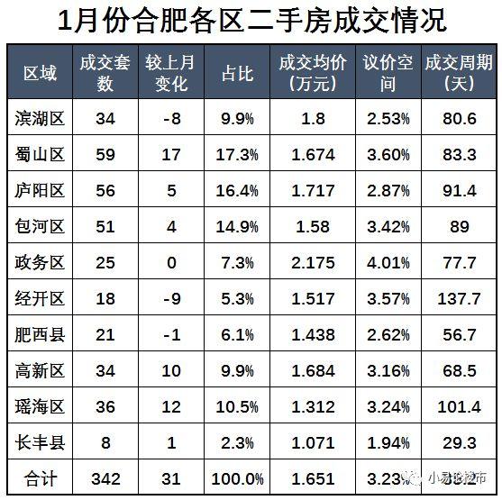 企暖回升?2018年1-2月份合肥房价分析及购房建议