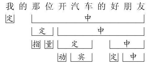 用现代汉语的层次分析法解答一下下面的问题_
