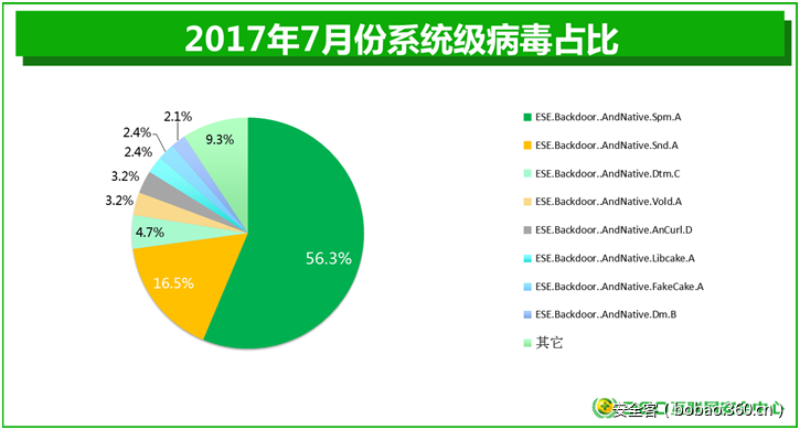 安卓系统级病毒疫情月报（2017年 - 总第3期）