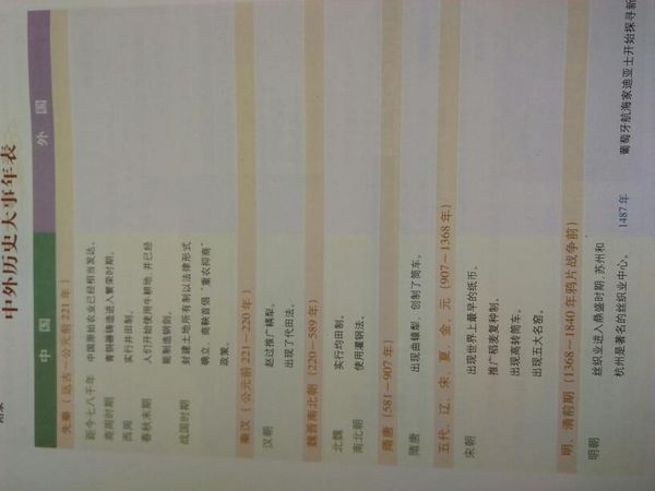 高中历史(中外历史大事时间对照表)具体 最好给