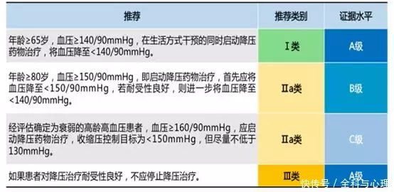 如何管理老年人血压?专家带你看懂最新指南重点! 澳博棋牌app