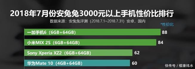 7月安卓手机性价比排行 小米8领衔霸榜 魅族1