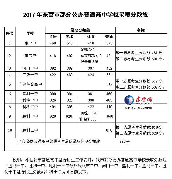 6月27日,我市教育局公布今年我市部分公办普通高中学校录取分数线