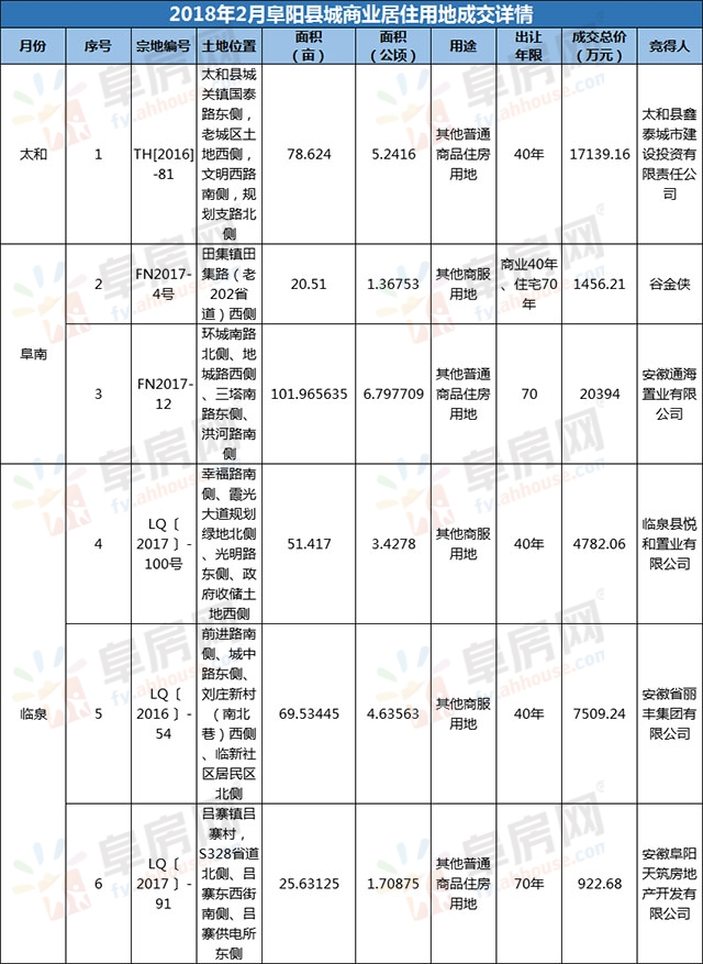 2018年2月阜阳县城发力 成交347.68亩商住用地
