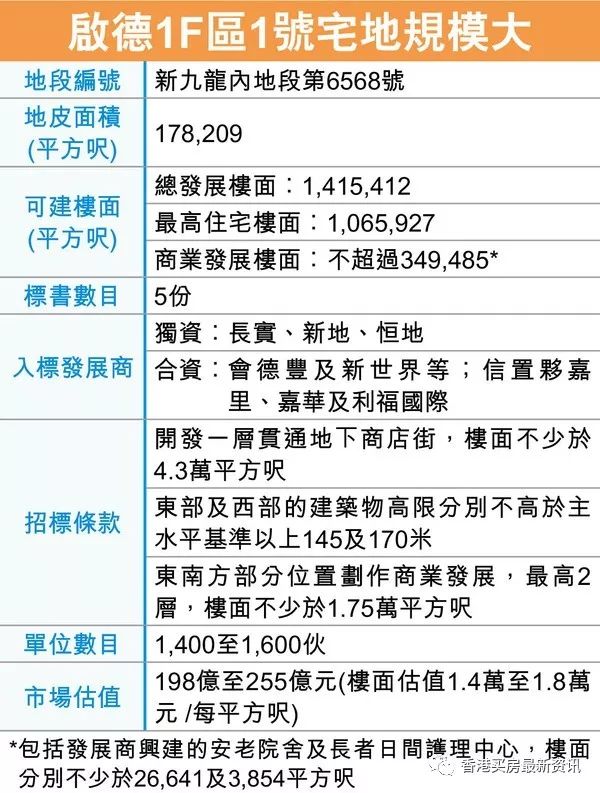 香港新\＂总价地王\＂诞生，新地逾251亿港币夺地