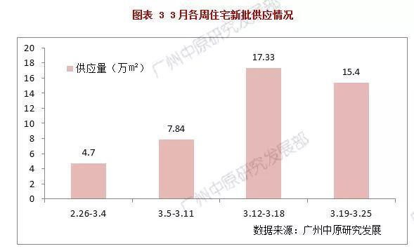 比去年少万套!跌6成!广州3月楼市真的这么差?