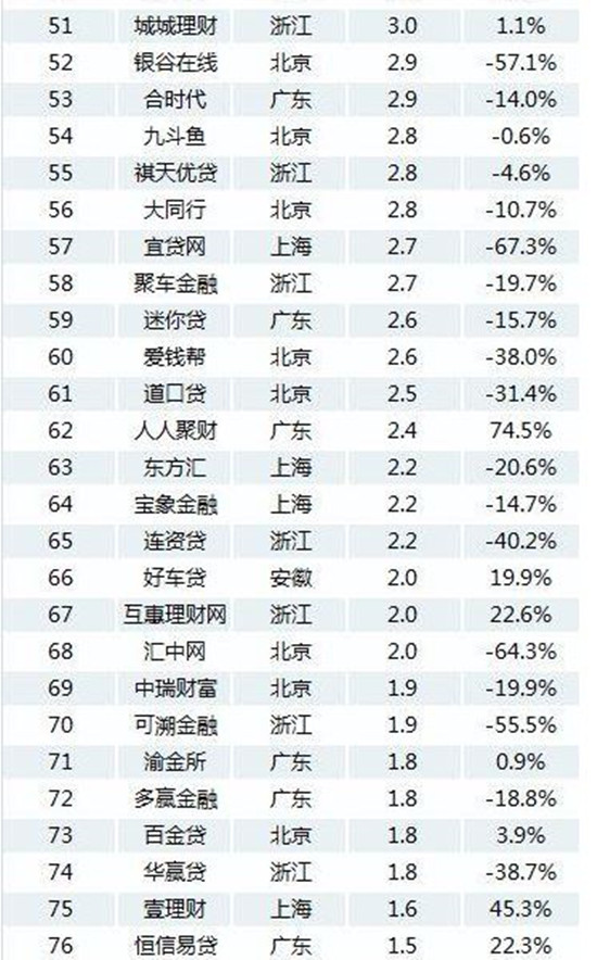 2月份P2P网贷平台成交额、贷款余额百强榜