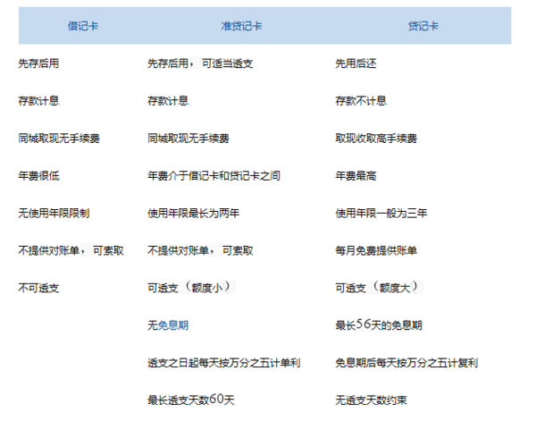 农行的信用卡\借记卡\准贷记卡\这三个有什么区