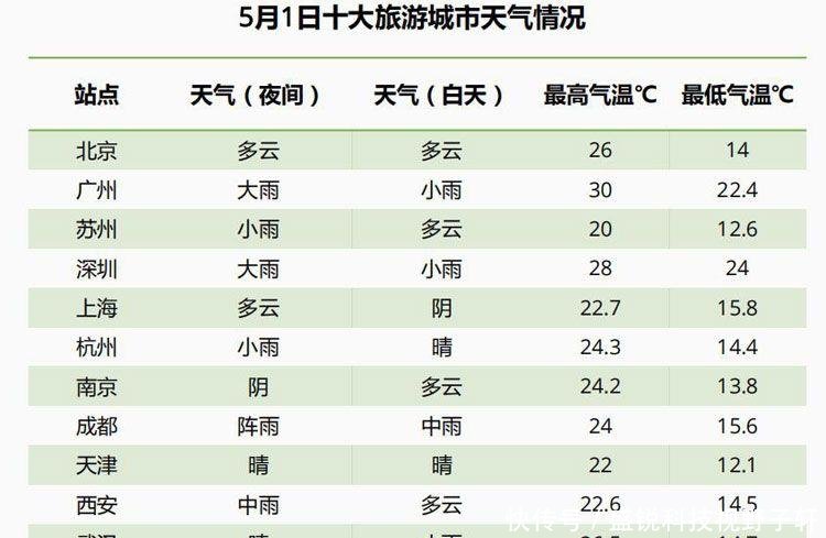 高德公布五一小长假十大热门旅游城市广州居首