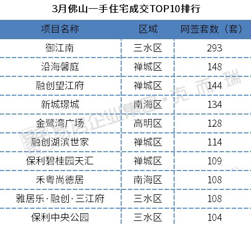 独家!首发3月广佛一手成交数据!佛山榜单首出炉!