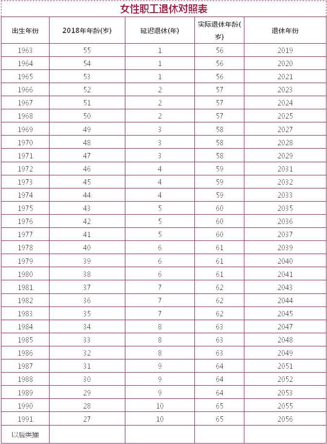 每三年延迟退休1岁!(附未来退休年龄对照表)