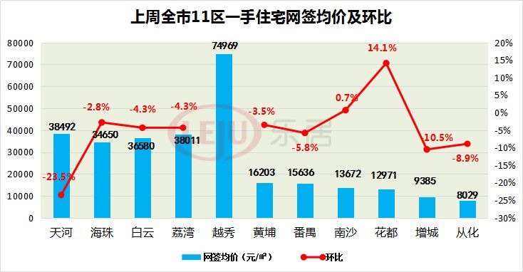 8区网签均价齐跌!广州五一黄金周或迎成交高峰?