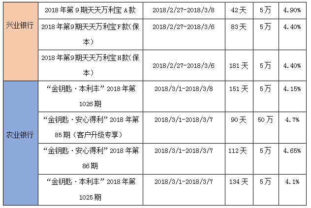 银行理财产品节后逐渐走低 超5收益率多为起购点高