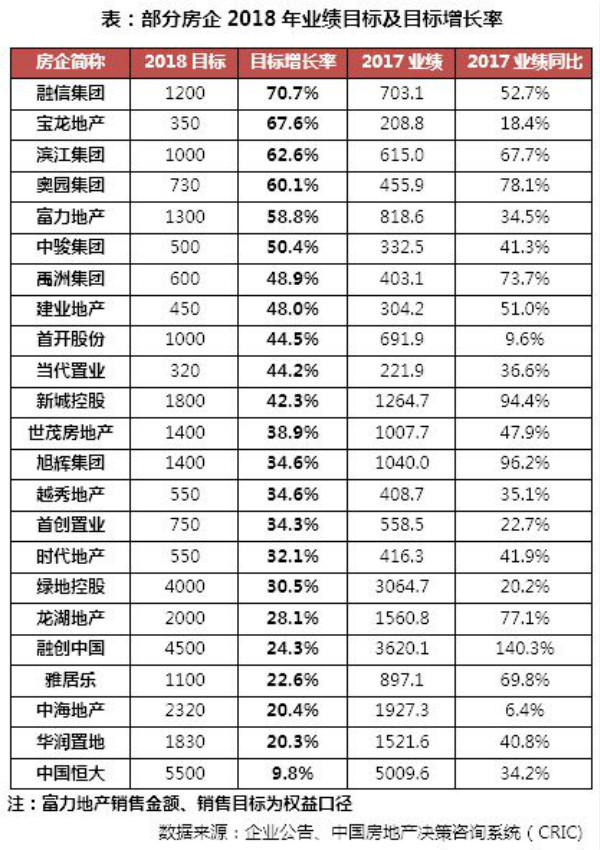 2018年1-3月中国房地产企业销售TOP100排行榜