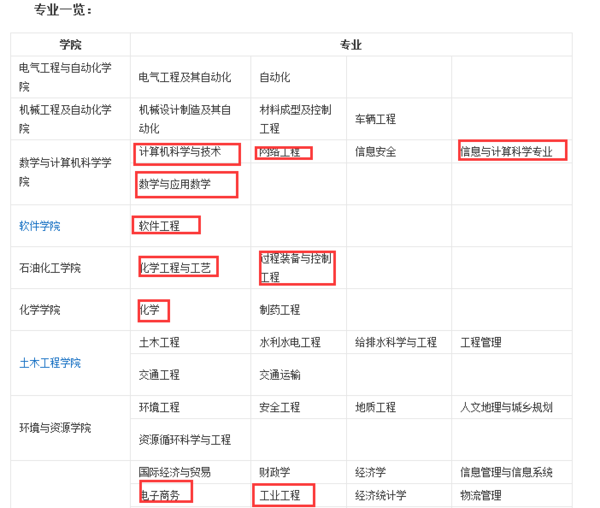 福州大学都有什么理科的专业?_360问答