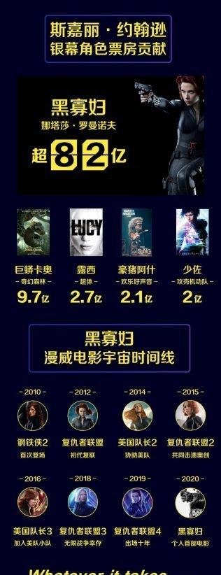 复联4黑寡妇成为中国首位百亿女演员!独立电