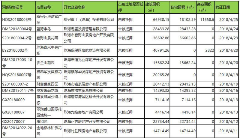 4月珠海新品备案均价部分松动 17盘获预售建面达52.65万