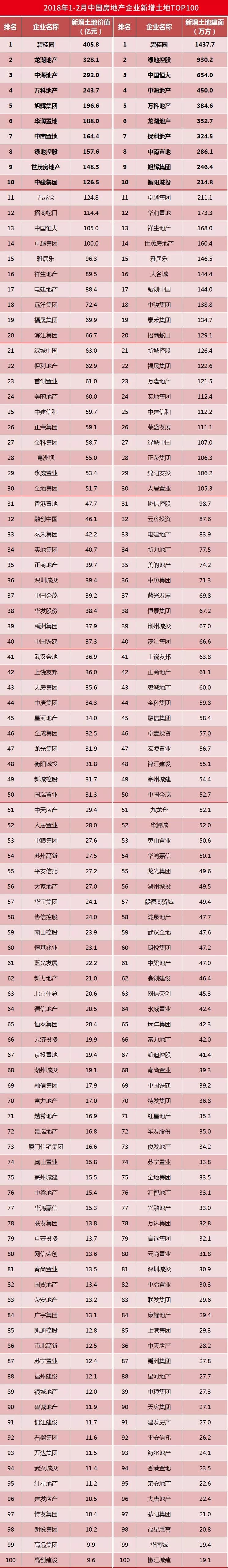 2018年1-2月中国房地产企业新增货值TOP100发布