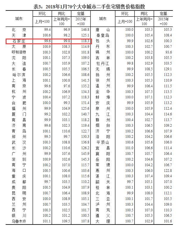 国统局:1月石家庄新房价格环比涨0.1% 二手房价跌0.4%