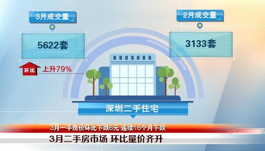 深圳:3月一手房价环比下跌6元 连续18个月下跌