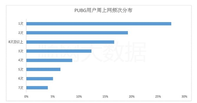端游之王易主!网吧大数据:PUBG排名赶超英雄