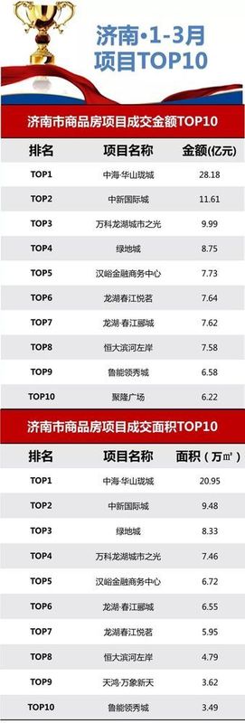 济南第一季度排行榜 | 项目发力,中海霸占双榜冠军