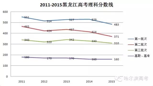 黑龙江考生想进一本211大学最低得多少分?