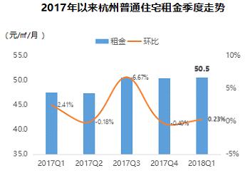 租金大涨?一文带你看透18年1季度全国重点城市租赁市场