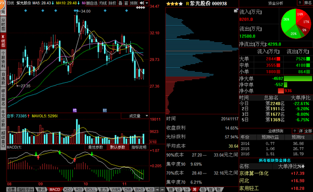 请问这款股票软件的这些数字代表什么?多谢!_