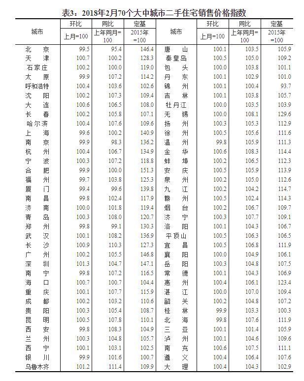 北京调控一周年 二手房价跌回2016年 其他城市呢?