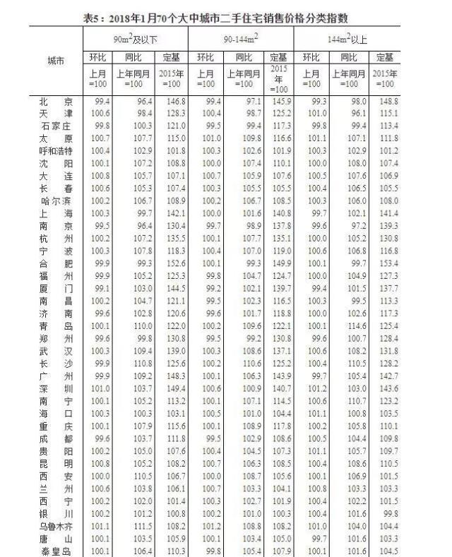 最新!70城房价涨跌排行榜出炉:这些城市跌最\"狠\",有你的家