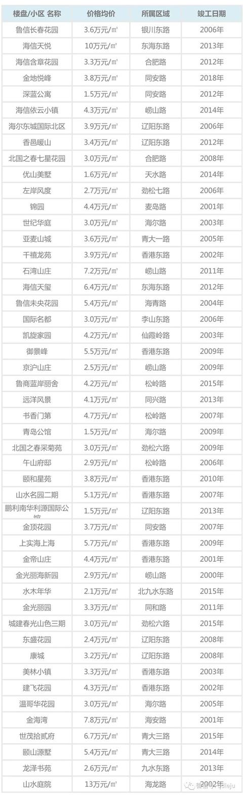 青岛房价还会涨吗_青岛房价走势_青岛各区市最新房价表