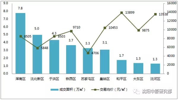 沈阳楼市3月末迎供销\＂小高峰\＂ 各区均价最高相差近3倍