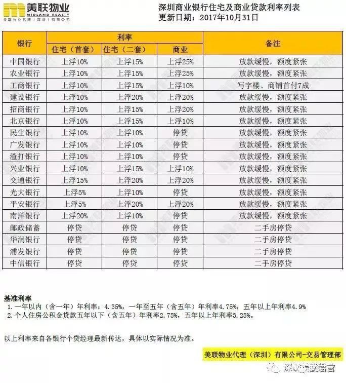 节后深圳首套房贷利率最高上浮15%,贷300万利