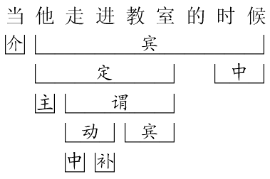 用现代汉语的层次分析法解答一下下面的问题_