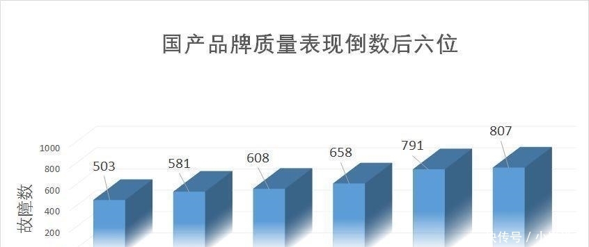 质量最差的6个国产品牌: 两“长”首次上榜, 前三最差都赞同! 必发88网页版