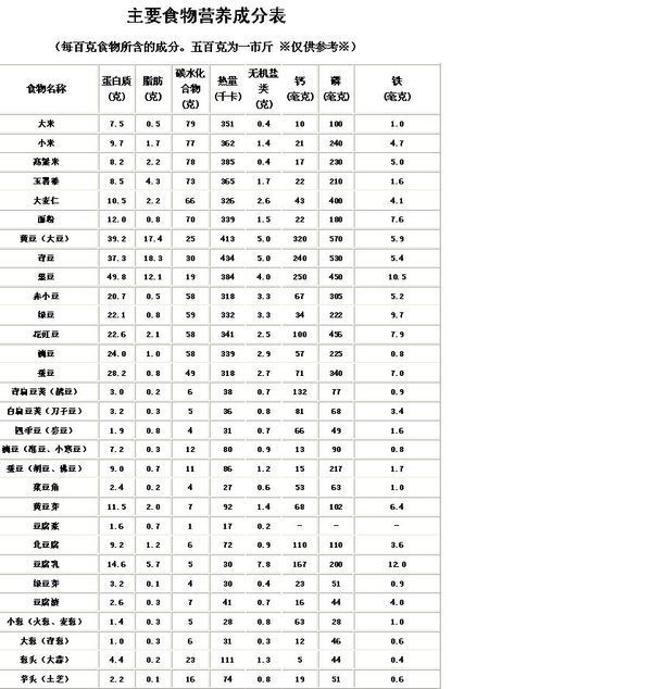 常见食物营养成分表(图5) 常见食物营养成分表(图14) 常见食物营养成分表(图26) 常见食物营养成分表(图30) 常见食物营养成分表(图34) 为了解决用户可能碰到关于"常见食物营养成分表"相关的问题,突袭网经过收集整理为用户提供相关的解决办法,请注意,解决办法仅供参考,不代表本网同意其意见,如有任何问题请与本网联系。"常见食物营养成分表"相关的详细问题如下:常见食物营养成分表 ===========突袭网收集的解决方案如下=========== 解决方案1:
