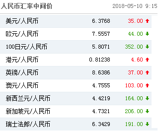 人民币兑美元中间价调降35点 人民币汇率韧性十足保持双向波动