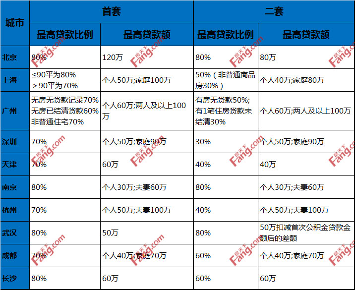 2017全国各地公积金最高贷款额度、首付比例