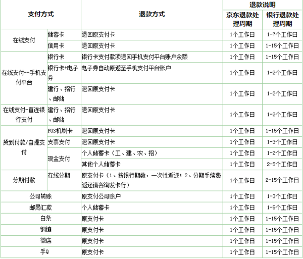 京东买的电脑有问题,退货后现金是如何返还的