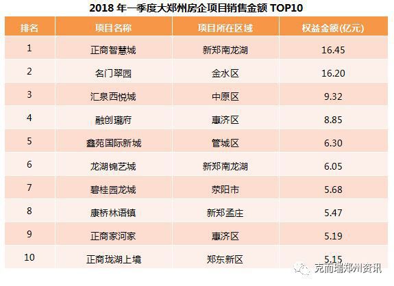 2018年一季度郑州房企销量TOP10发布!正商康桥分列一二