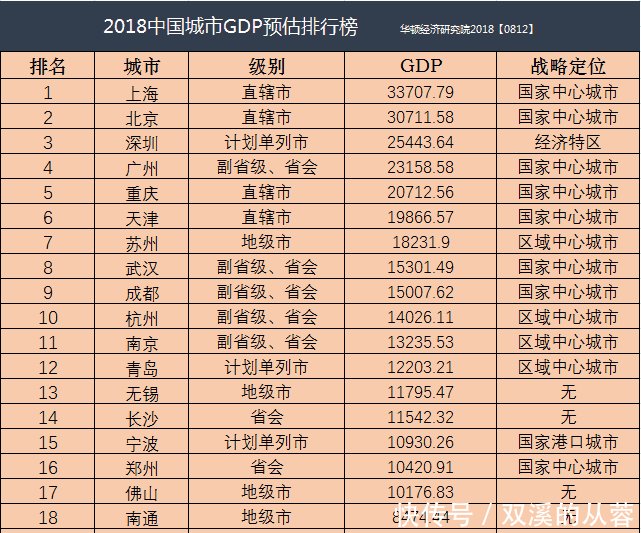 2018年中国前20城市GDP预测 北京破3万亿、