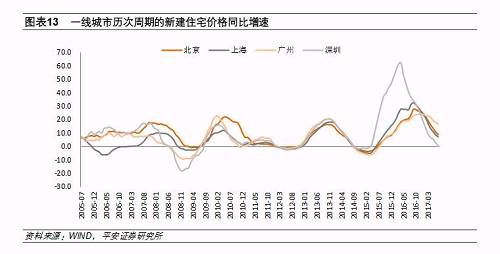 各城市房价走向已经明确!1月份各大城市涨跌榜里，着这些信息!