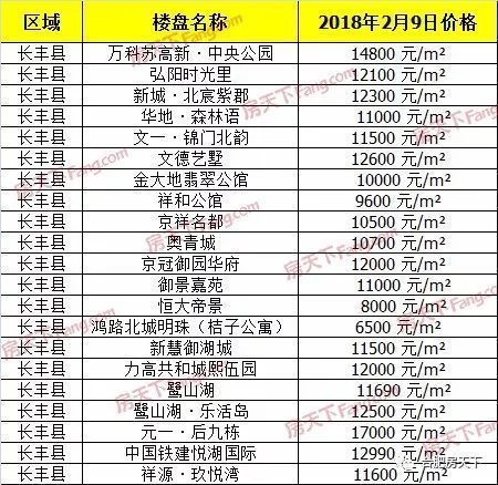 上周合肥市区宅销94套涨248.15% 新站瑶海大爆发!