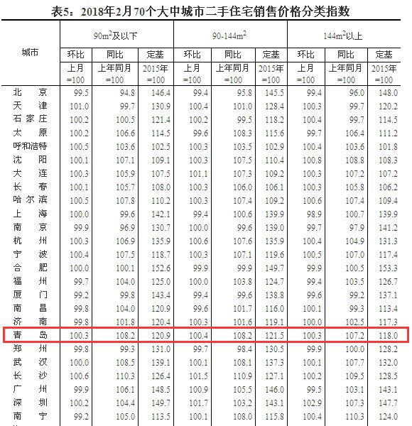 国家统计局最新公布:2月青岛新建住宅价格\＂止涨\＂ 二手房微涨