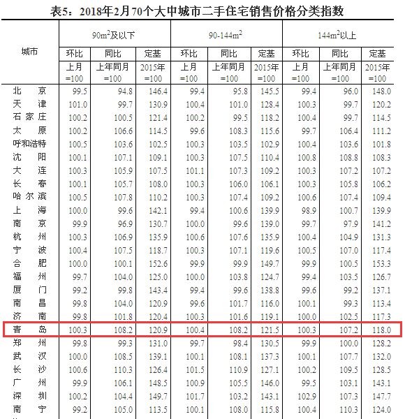 国家统计局最新公布:2月青岛新建住宅价格\"止涨\" 二手房微涨