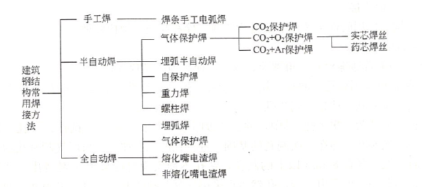 鋼結構柱梁用什么材料連接（鋼結構柱與梁之間的連接） 結構污水處理池設計 第3張