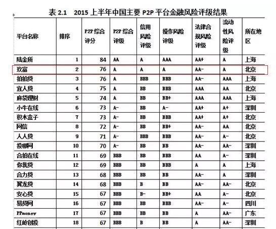 p2p理财平台的排名。_360问答