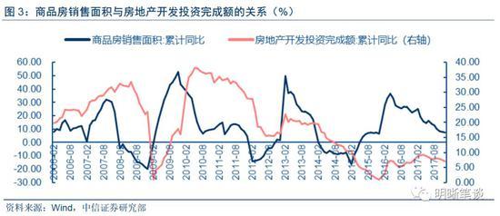 18年地产投资怎么看?年初投资增速或面临下行压力